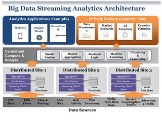 Big Data Streaming Analytics Architecture
  Analytics Applications Examples                                   3rd Party Feeds & Customer Tools
                                                                 Data         Market                         Capacity
                                    Broadban                                                    Ad
        Mobility       Digital                                 Warehouse     Research                        Planning
                                        d                                                    Targeting
                       Media                                       s




Centralized                                                                                             Clustering
                                 Master            Master           Business        Machine
Compute &                                                                                                   &
                                 Fusion          Aggregation         Logic          Learning
                                                                                                        Classifying
Analyze

   Distributed Site 1                        Distributed Site 2                         Distributed Site 3
    Aggregation                                  Aggregation                              Aggregation
    Data Fusion                                  Data Fusion                              Data Fusion
  Streaming / Batch      Local               Streaming / Batch        Local             Streaming / Batch        Local
       Ingest                                     Ingest                                     Ingest
                       Data Store                                   Data Store                                 Data Store


                                                                                   Media         Service
 DPI           PDN       Flow &           AAA          Web          Web                                    Advertisin
                                                                                 Type Meta     Consumption
 Data          Flows     Routing          Data        Activity    Taxonomy                                  g Traffic
                                                                                   Data           Traffic

                                                    Data Sources
 