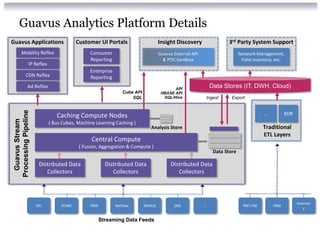 Guavus Analytics Platform Details
Guavus Applications                       Customer UI Portals                       Insight Discovery                3rd Party System Support
         Mobility Reflex                        Consumer                            Guavus External API                     Network Management,
                                                Reporting                             & POC Sandbox                          Field Inventory, etc.
                  IP Reflex
                                                Enterprise
               CDN Reflex                       Reporting
                 Ad Reflex                                                                 API
                                                                                                              Data Stores (IT, DWH, Cloud)
                                                                Cube API             HBASE API
                                                                    SQL               SQL/Hive            Ingest       Export
 Processing Pipeline




                                 Caching Compute Nodes                                                                                  …         XDR
   Guavus Stream




                              ( Bus Cubes, Machine Learning Caching )
                                                                              Analysis Store                                            Traditional
                                                                                                                                        ETL Layers
                                                 Central Compute
                                           ( Fusion, Aggregation & Compute )
                                                                                                               Data Store

                        Distributed Data                 Distributed Data                Distributed Data
                           Collectors                       Collectors                      Collectors



                                                                                                                                                        Inventor
                       DPI         PCMD         IPDR         NetFlow       RADIUS          DNS            …                   PM / FM       CRM
                                                                                                                                                            y


                                                       Streaming Data Feeds
 