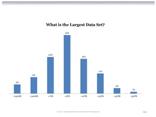 What is the Largest Data Set?
                                  32%




                   20%
                                                      19%




                                                                          11%
          9%


 5%
                                                                                  3%
                                                                                          1%


<250GB   <500GB   <1TB            <5TB               <10TB               <25TB   <50TB   >50TB




                         © 2012 Alan Quayle Business and Service Development                     145
 