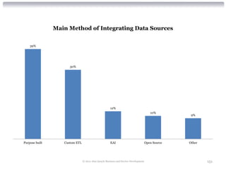Main Method of Integrating Data Sources

    39%




                      30%




                                                      12%
                                                                                         10%
                                                                                                     9%




Purpose built      Custom ETL                          EAI                            Open Source   Other




                                © 2012 Alan Quayle Business and Service Development                         151
 