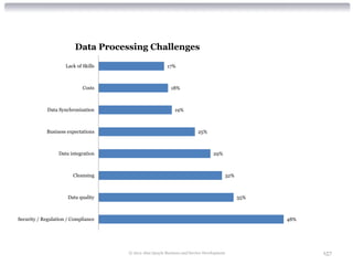Data Processing Challenges

                     Lack of Skills                       17%



                             Costs                          18%



             Data Synchronization                             19%



            Business expectations                                         25%



                  Data integration                                                29%



                        Cleansing                                                       32%



                      Data quality                                                            35%



Security / Regulation / Compliance                                                                  48%




                                      © 2012 Alan Quayle Business and Service Development                 157
 