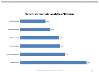 Benefits from Data Analytics Platform

     Fraud detection                               21%




   Event monitoring                                         25%




     Better accuracy                                                        32%




     Business agility                                                         33%




Process improvement                                                                   37%




      Cost reduction                                                                        55%




                                © 2012 Alan Quayle Business and Service Development               159
 