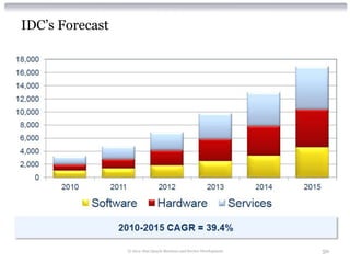 IDC’s Forecast




                 © 2012 Alan Quayle Business and Service Development   50
 