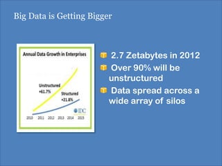 Big Data is Getting Bigger



                         2.7 Zetabytes in 2012
                         Over 90% will be
                         unstructured
                         Data spread across a
                         wide array of silos
 