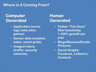 Where is it Coming From?

 Computer                    Human
 Generated                   Generated
   • Application server        • Twitter “Fire Hose”
     logs (web sites,            50m tweets/day
     games)                      1,400% growth per
   • Sensor data (weather,       year
     water, smart grids)       • Blogs/Reviews/Emails
   • Images/videos               /Pictures
     (traffic, security        • Social Graphs:
     cameras)                    Facebook, Linked-in,
                                 Contacts
 