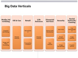 Big Data Verticals



                                                                                   Social
Media/Ad                                   Life      Financial
               Oil & Gas    Retail                                 Security      Network/
vertising                                Sciences    Services
                                                                                  Gaming


                                                                                    User
                                                                   Anti-virus    Demographi
  Targeted                 Recommen                  Monte Carlo                     cs
 Advertising                   d                     Simulations


                Seismic                   Genome                     Fraud         Usage
                Analysis                  Analysis                  Detection     analysis


 Image and
                           Transaction                 Risk
   Video
                            s Analysis                Analysis       Image        In-game
 Processing
                                                                   Recognition     metrics
 
