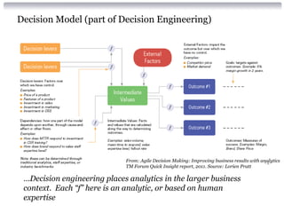 Decision Model (part of Decision Engineering)




                             From: Agile Decision Making: Improving busi...