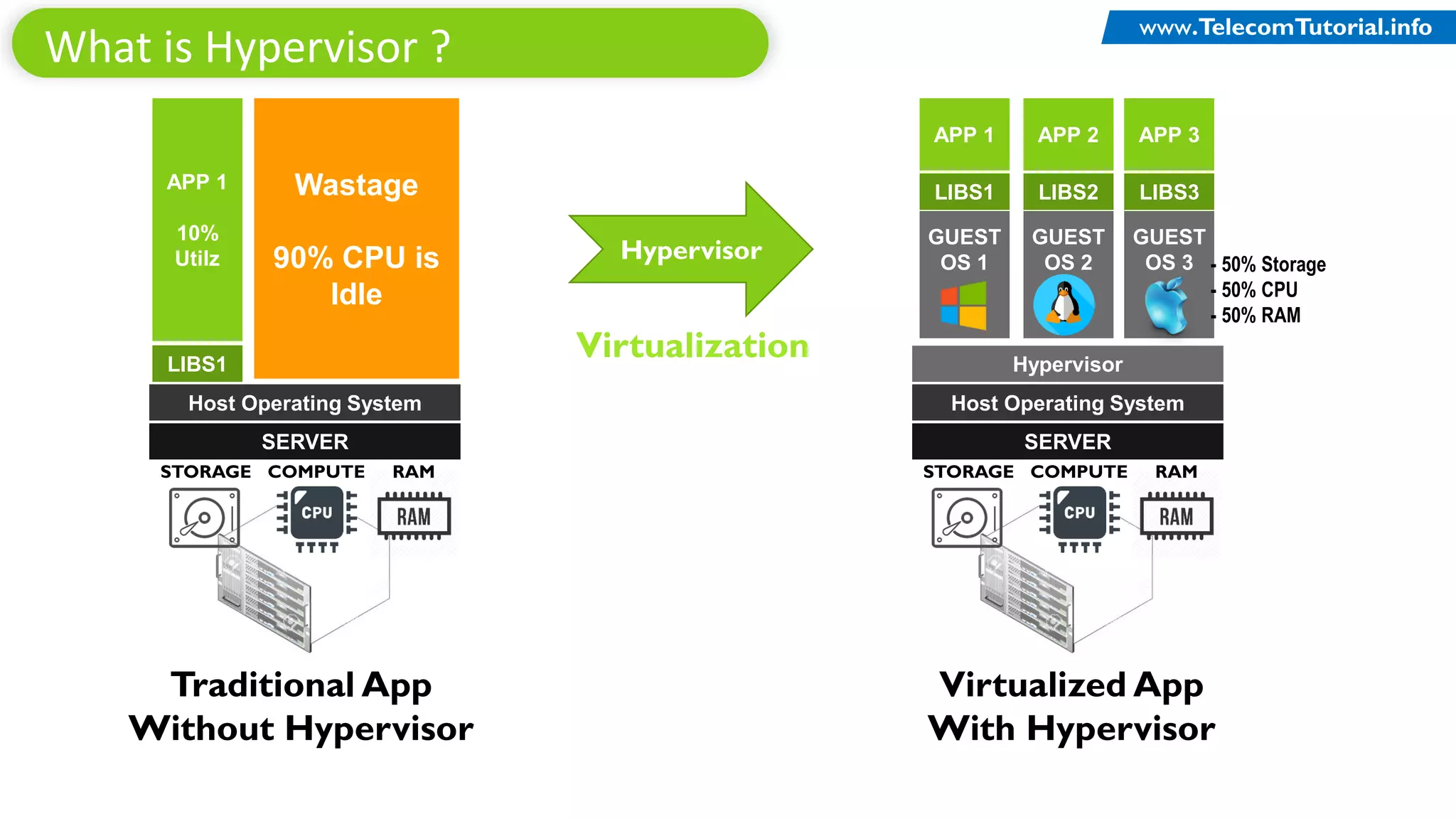 What is Hypervisor ?
SERVER
Host Operating System
Hypervisor
RAMSTORAGE COMPUTE
GUEST
OS 1
LIBS1
APP 1
GUEST
OS 2
LIBS2
APP 2
GUEST
OS 3
LIBS3
APP 3
- 50% Storage
- 50% CPU
- 50% RAM
SERVER
Host Operating System
RAMSTORAGE COMPUTE
LIBS1
APP 1
10%
Utilz
Wastage
90% CPU is
Idle
Hypervisor
Traditional App
Without Hypervisor
Virtualized App
With Hypervisor
Virtualization
TelecomTutorial.infowww.TelecomTutorial.info
 
