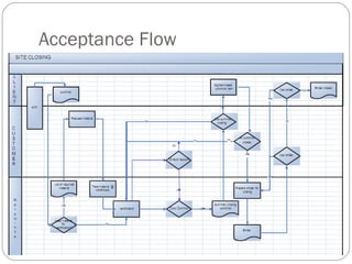 Acceptance Flow 