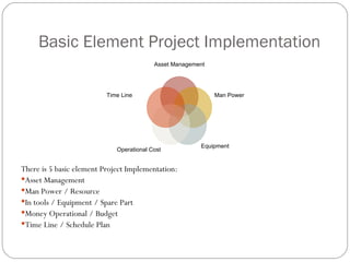 Basic Element Project Implementation There is 5 basic element Project Implementation: Asset Management Man Power / Resource In tools / Equipment / Spare Part Money Operational / Budget Time Line / Schedule Plan Asset Management Man Power Equipment Operational Cost Time Line 