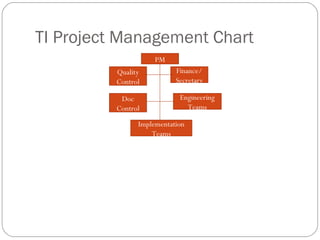 TI Project Management Chart PM Doc Control Quality Control Finance/ Secretary Engineering Teams Implementation Teams 