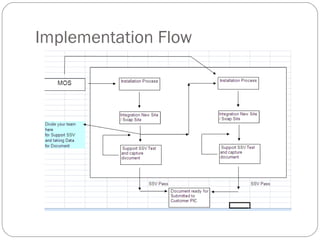 Telco Implementation Project Management | PPT