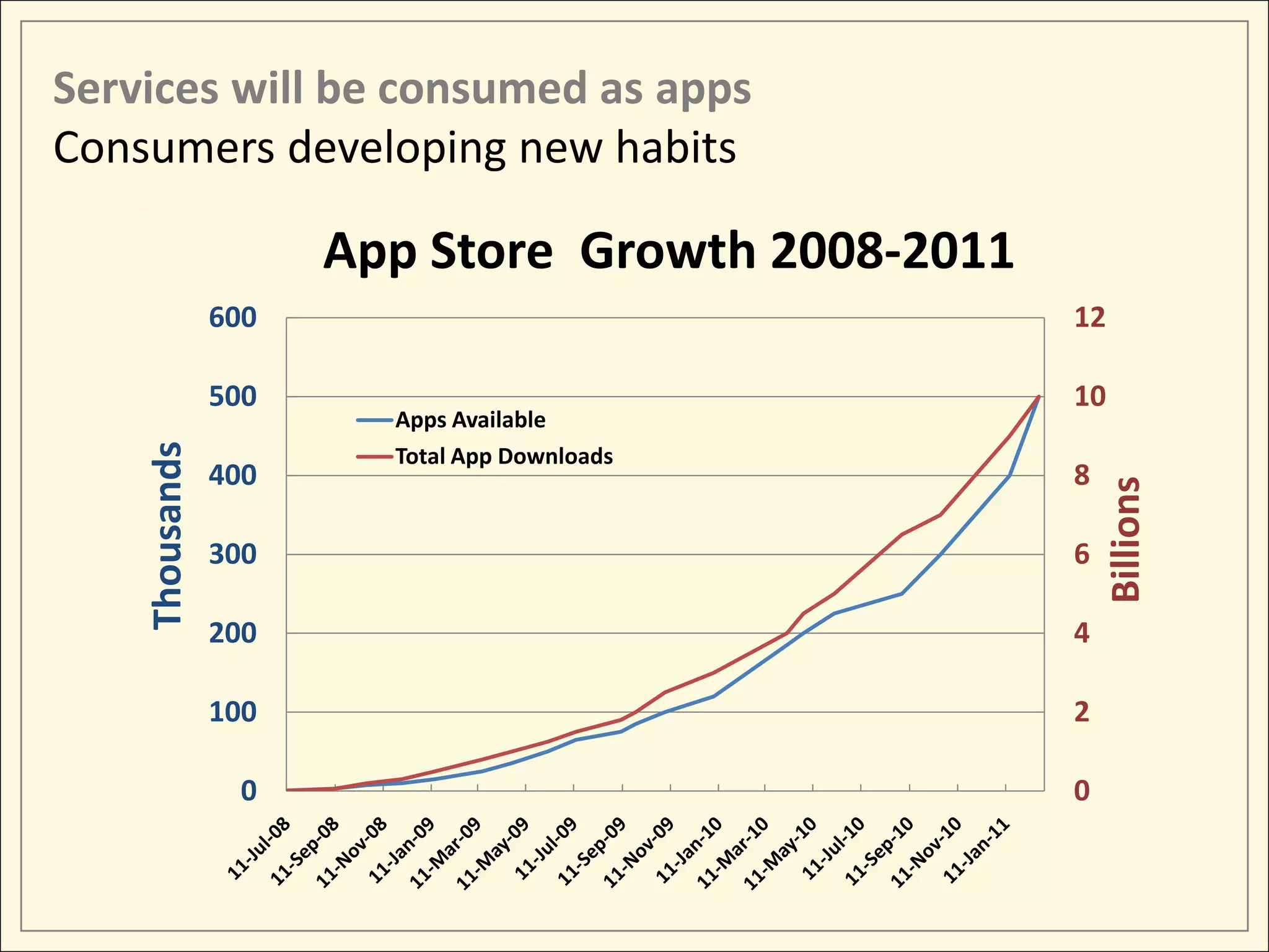 Services will be consumed as apps
Consumers developing new habits

                      App Store Growth 2008-2011
                600                                12

                500                                10
                        Apps Available
    Thousands




                        Total App Downloads
                400                                8




                                                        Billions
                300                                6

                200                                4

                100                                2

                 0                                 0
 