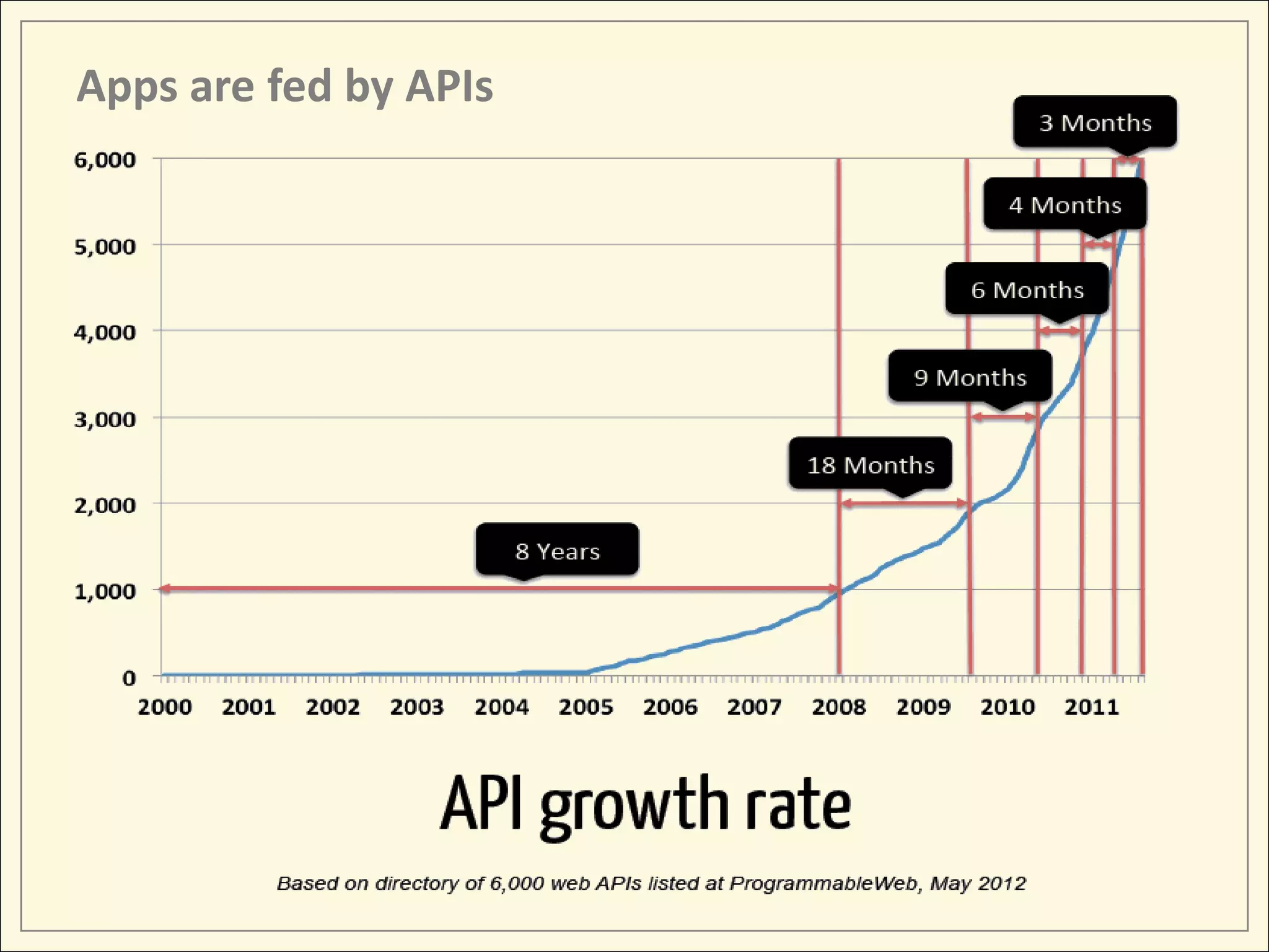 Apps are fed by APIs
 