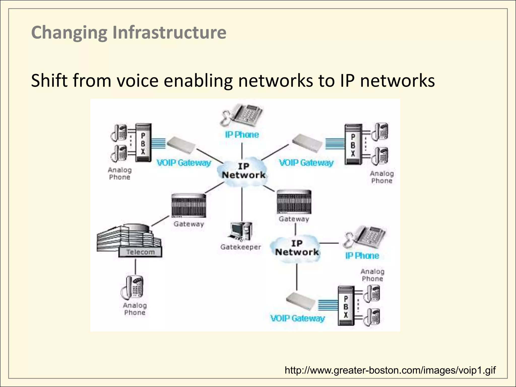 Changing Infrastructure

Shift from voice enabling networks to IP networks




                              http://www.greater-boston.com/images/voip1.gif
 