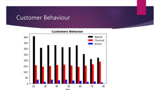 Customer Behaviour
 