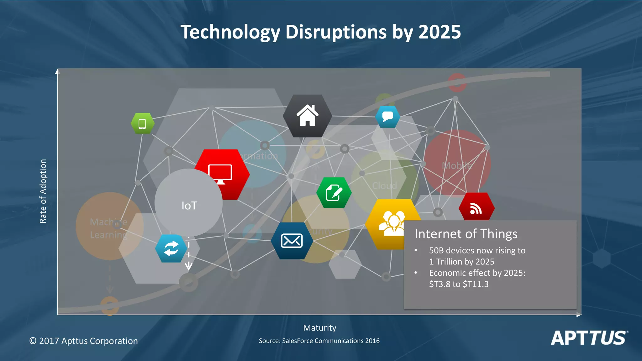 Security
Information
Machine
Learning
IoT
Mobile
Cloud
Maturity
RateofAdoption
IoT
• 50B devices now rising to
1 Trillion by 2025
• Economic effect by 2025:
$T3.8 to $T11.3
Internet of Things
Technology Disruptions by 2025
© 2017 Apttus Corporation Source: SalesForce Communications 2016
 