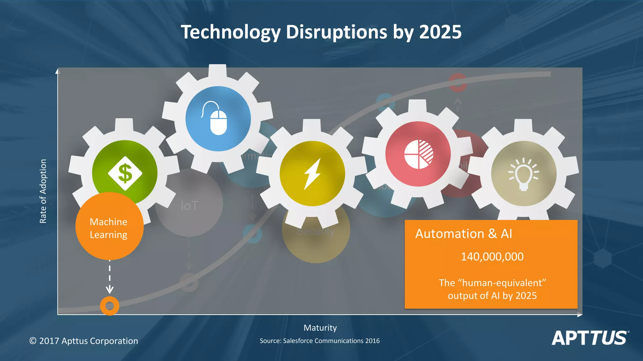 Security
Information
Machine
Learning
IoT
Mobile
Cloud
Maturity
RateofAdoption
Machine
Learning Automation & AI
The “human-equivalent”
output of AI by 2025
140,000,000
Technology Disruptions by 2025
© 2017 Apttus Corporation Source: Salesforce Communications 2016
 