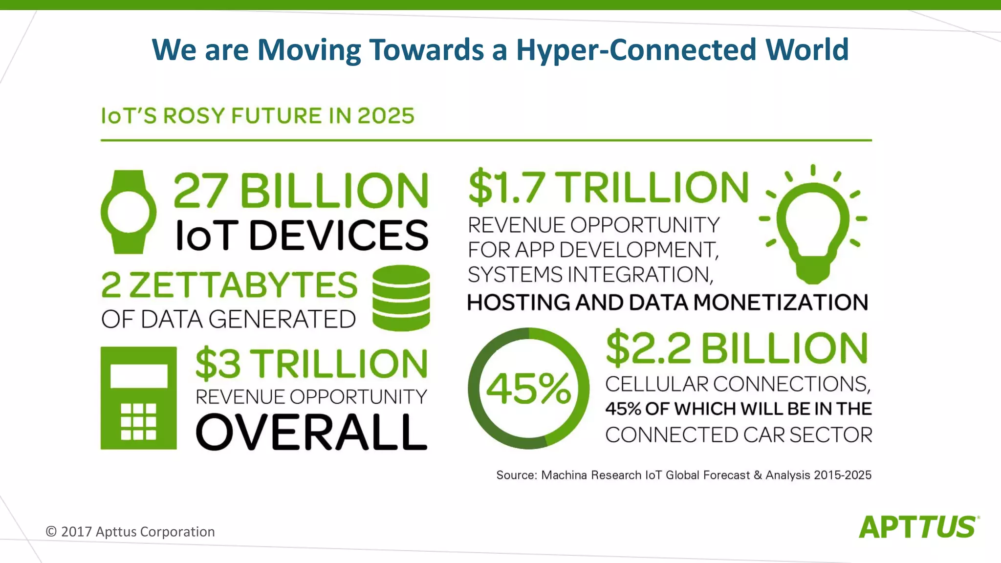 We are Moving Towards a Hyper-Connected World
© 2017 Apttus Corporation
 