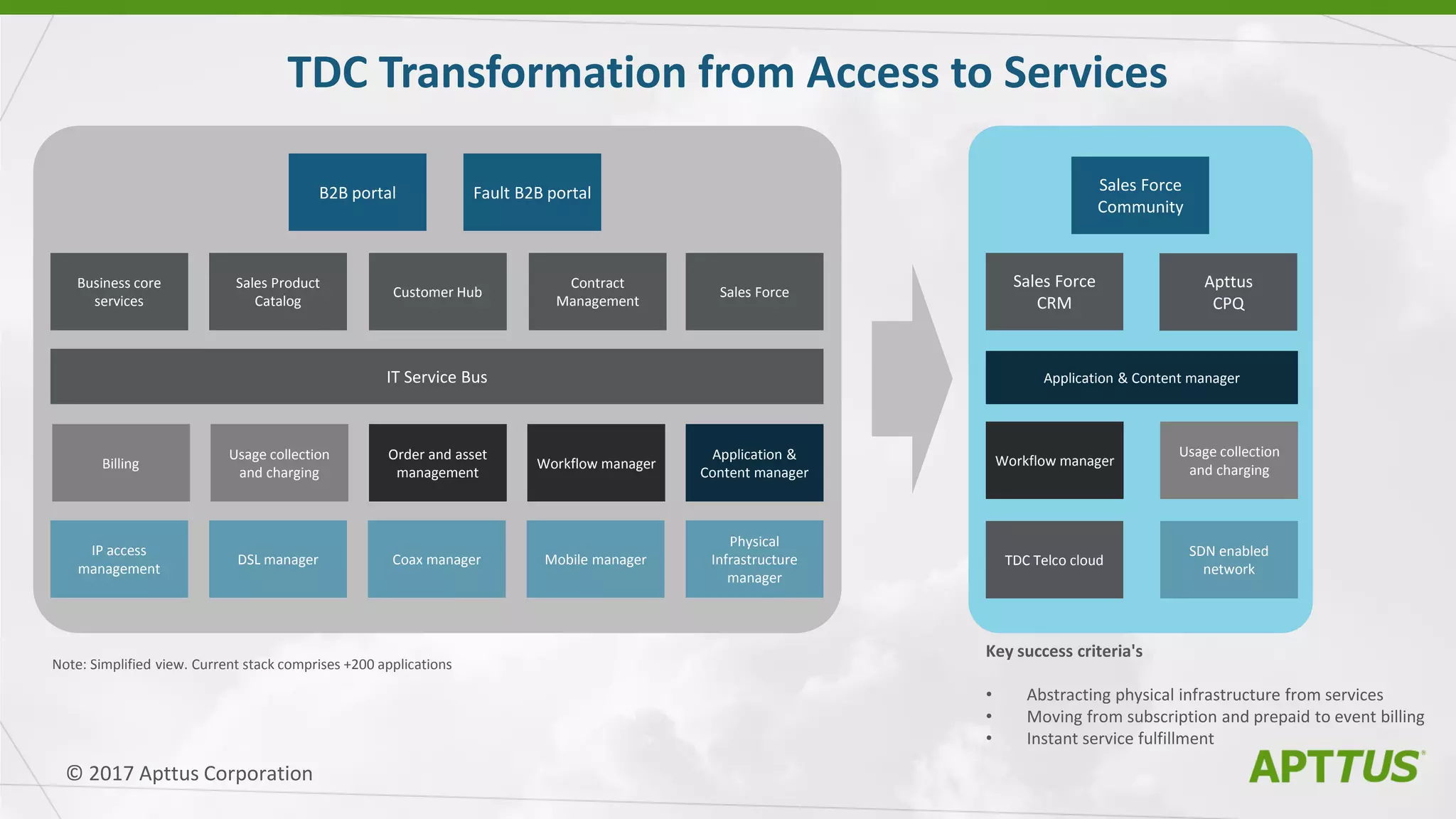TDC Transformation from Access to Services
B2B portal
IT Service Bus
Billing
Usage collection
and charging
IP access
management
Physical
Infrastructure
manager
Business core
services
DSL manager Coax manager Mobile manager
Order and asset
management
Workflow manager
Sales Force
Application &
Content manager
Fault B2B portal
Sales Product
Catalog
Customer Hub
Contract
Management
Sales Force
CRM
Apttus
CPQ
Sales Force
Community
Usage collection
and charging
Workflow manager
TDC Telco cloud
SDN enabled
network
Key success criteria's
• Abstracting physical infrastructure from services
• Moving from subscription and prepaid to event billing
• Instant service fulfillment
Note: Simplified view. Current stack comprises +200 applications
Application & Content manager
© 2017 Apttus Corporation
 