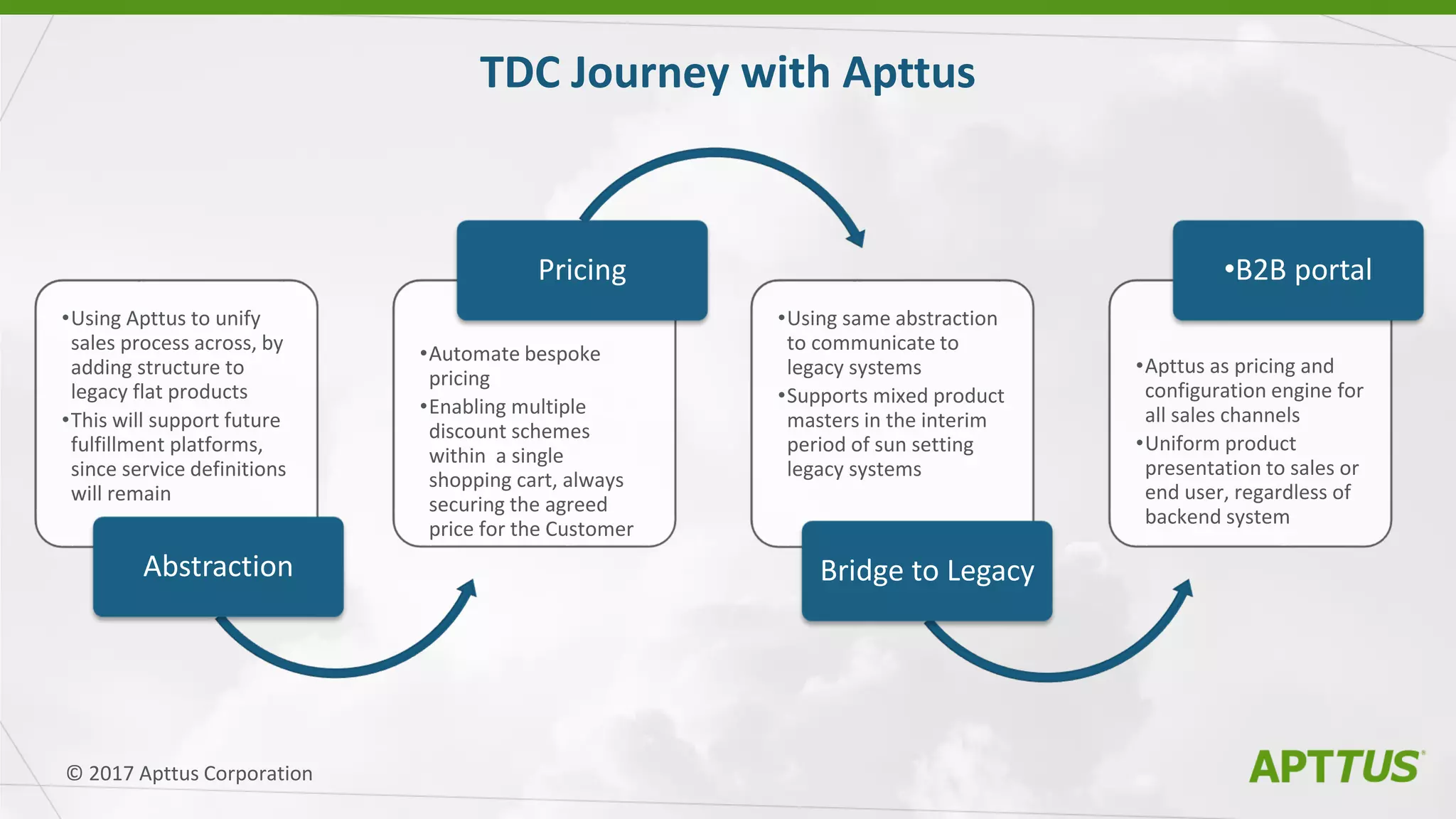 TDC Journey with Apttus
•Using Apttus to unify
sales process across, by
adding structure to
legacy flat products
•This will support future
fulfillment platforms,
since service definitions
will remain
Abstraction
•Automate bespoke
pricing
•Enabling multiple
discount schemes
within a single
shopping cart, always
securing the agreed
price for the Customer
Pricing
•Using same abstraction
to communicate to
legacy systems
•Supports mixed product
masters in the interim
period of sun setting
legacy systems
Bridge to Legacy
•Apttus as pricing and
configuration engine for
all sales channels
•Uniform product
presentation to sales or
end user, regardless of
backend system
•B2B portal
© 2017 Apttus Corporation
 