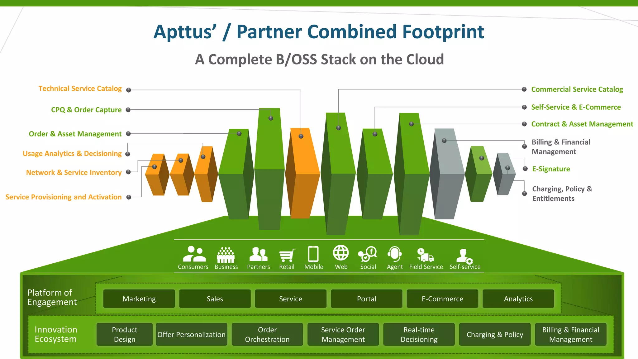 Innovation
Ecosystem
Product
Design
Offer Personalization
Order
Orchestration
Service Order
Management
Real-time
Decisioning
Charging & Policy
Billing & Financial
Management
Marketing Sales Service Portal E-Commerce Analytics
Platform of
Engagement
A Complete B/OSS Stack on the Cloud
PartnersConsumers Retail AgentMobile Web SocialBusiness Field Service Self-service
E-Signature
Billing & Financial
Management
Charging, Policy &
Entitlements
Self-Service & E-Commerce
Commercial Service Catalog
CPQ & Order Capture
Usage Analytics & Decisioning
Order & Asset Management
Technical Service Catalog
Network & Service Inventory
Service Provisioning and Activation
Contract & Asset Management
Apttus’ / Partner Combined Footprint
 
