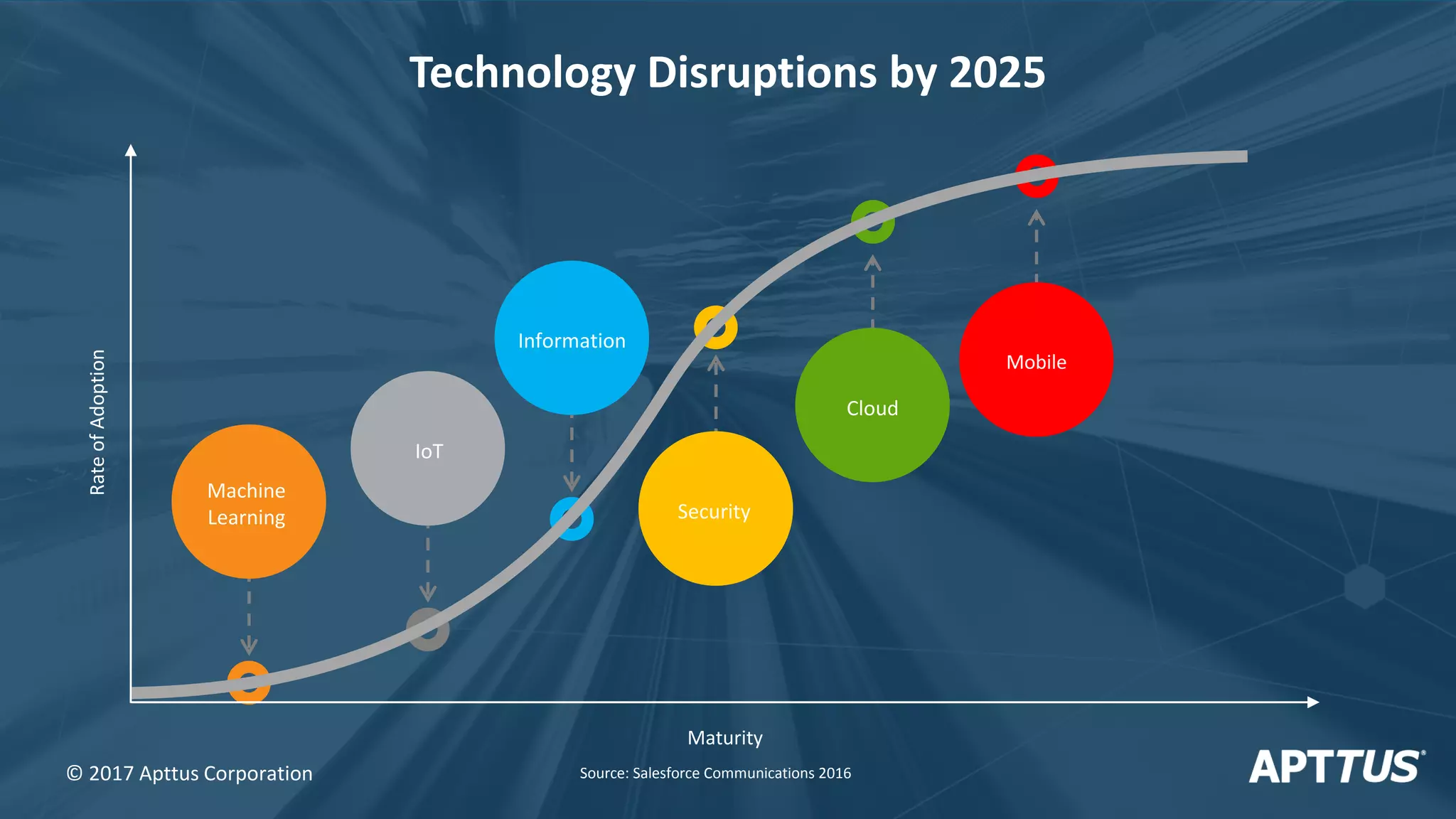 Security
Information
Machine
Learning
IoT
Mobile
Cloud
Maturity
RateofAdoption
Source: Salesforce Communications 2016
Technology Disruptions by 2025
© 2017 Apttus Corporation
 