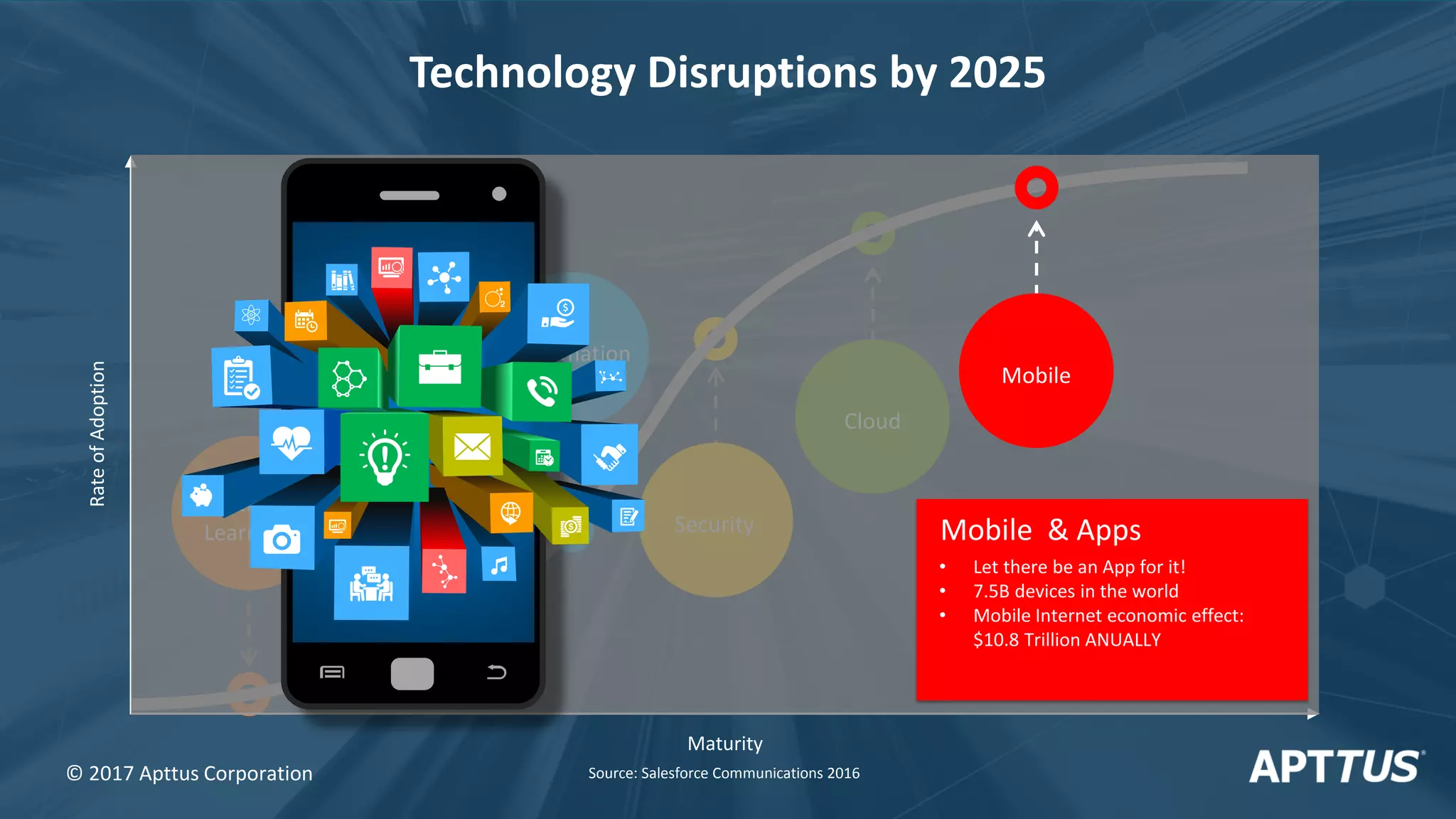 Security
Information
Machine
Learning
IoT
Mobile
Cloud
Maturity
RateofAdoption
Mobile
• Let there be an App for it!
• 7.5B devices in the world
• Mobile Internet economic effect:
$10.8 Trillion ANUALLY
Mobile & Apps
Technology Disruptions by 2025
© 2017 Apttus Corporation Source: Salesforce Communications 2016
 