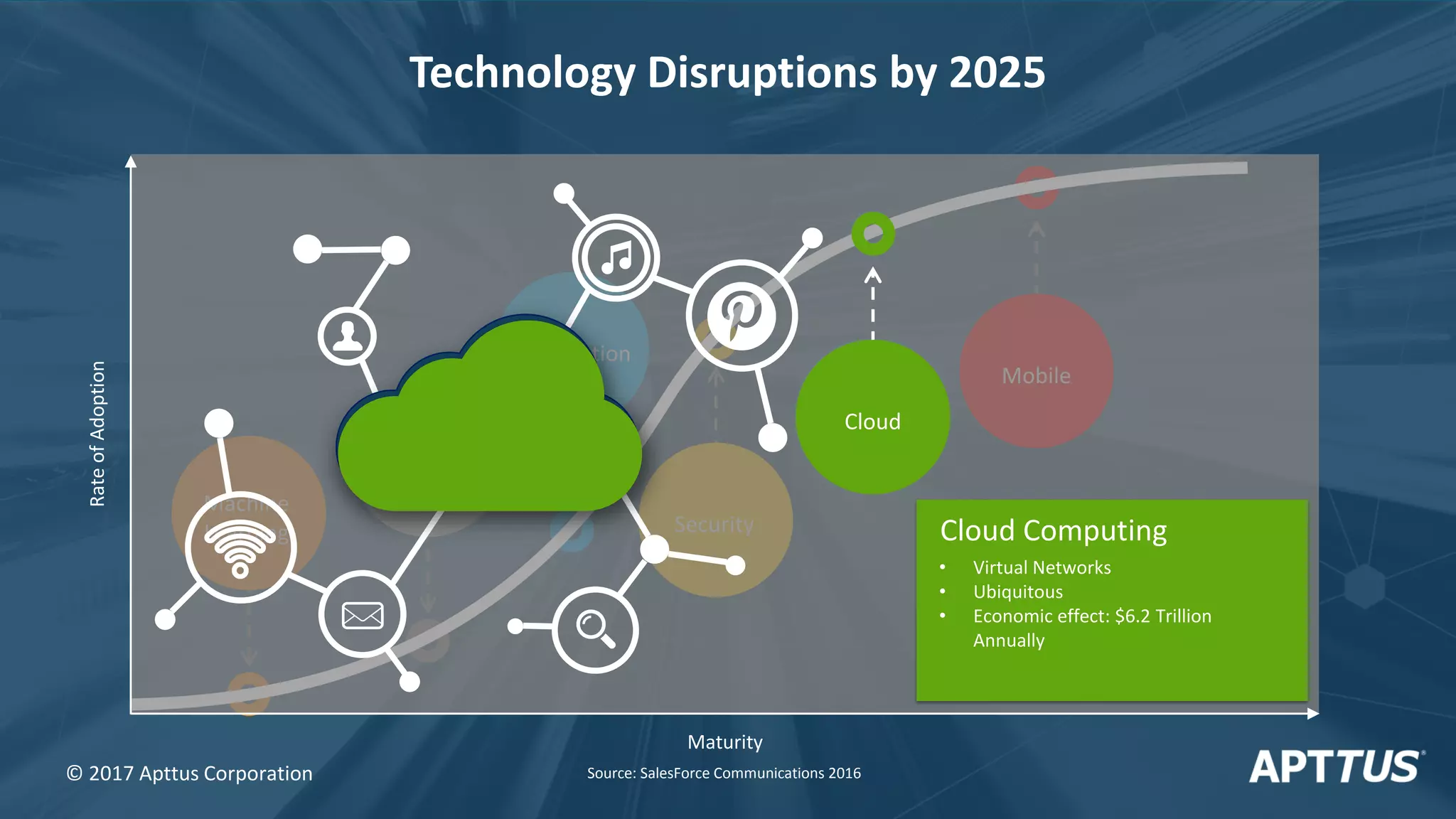 Security
Information
Machine
Learning
IoT
Mobile
Cloud
Maturity
RateofAdoption
• Virtual Networks
• Ubiquitous
• Economic effect: $6.2 Trillion
Annually
Cloud Computing
Cloud
Technology Disruptions by 2025
© 2017 Apttus Corporation Source: SalesForce Communications 2016
 