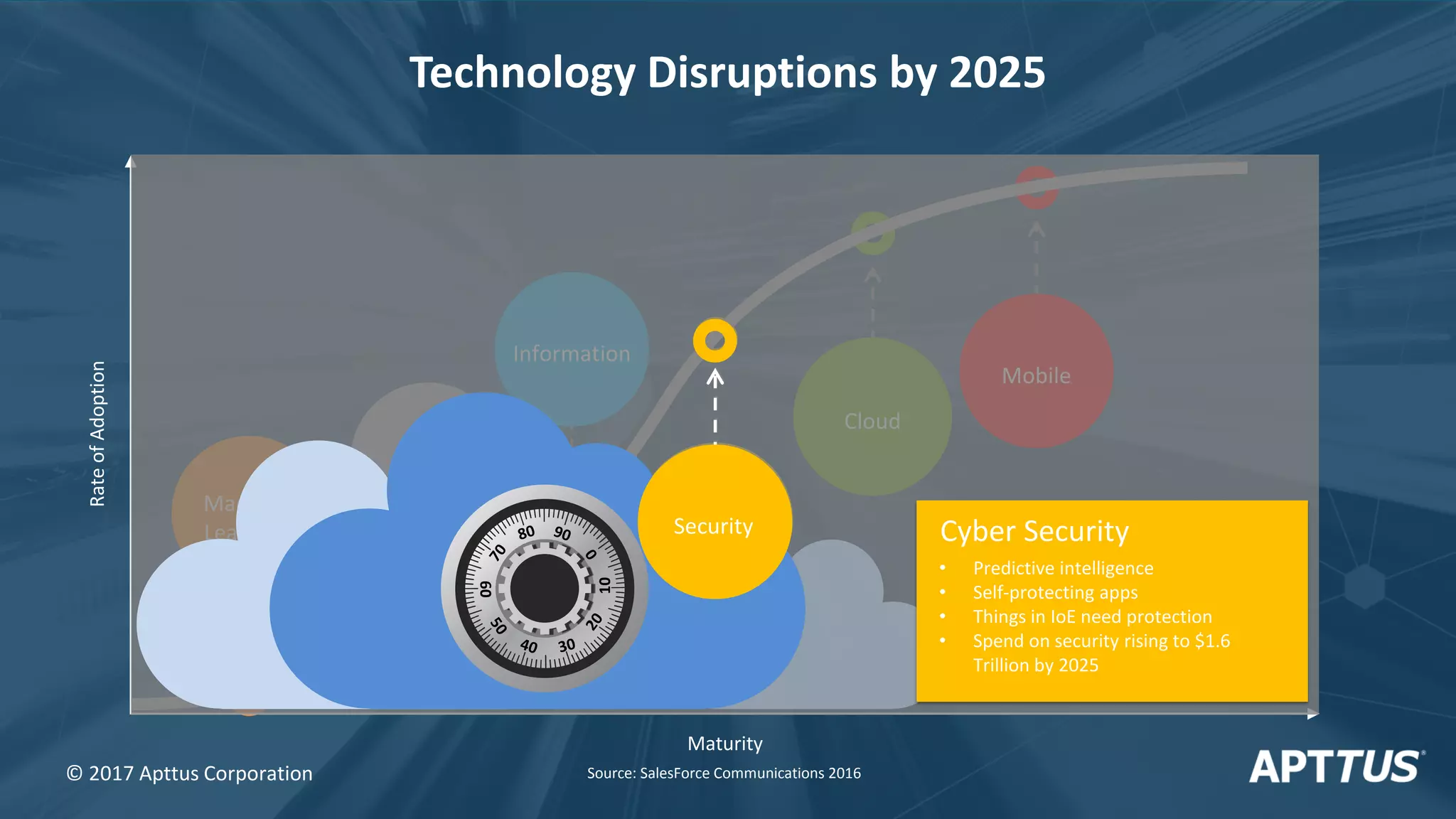Security
Information
Machine
Learning
IoT
Mobile
Cloud
Maturity
RateofAdoption
10
60
• Predictive intelligence
• Self-protecting apps
• Things in IoE need protection
• Spend on security rising to $1.6
Trillion by 2025
Cyber SecuritySecurity
Technology Disruptions by 2025
© 2017 Apttus Corporation Source: SalesForce Communications 2016
 