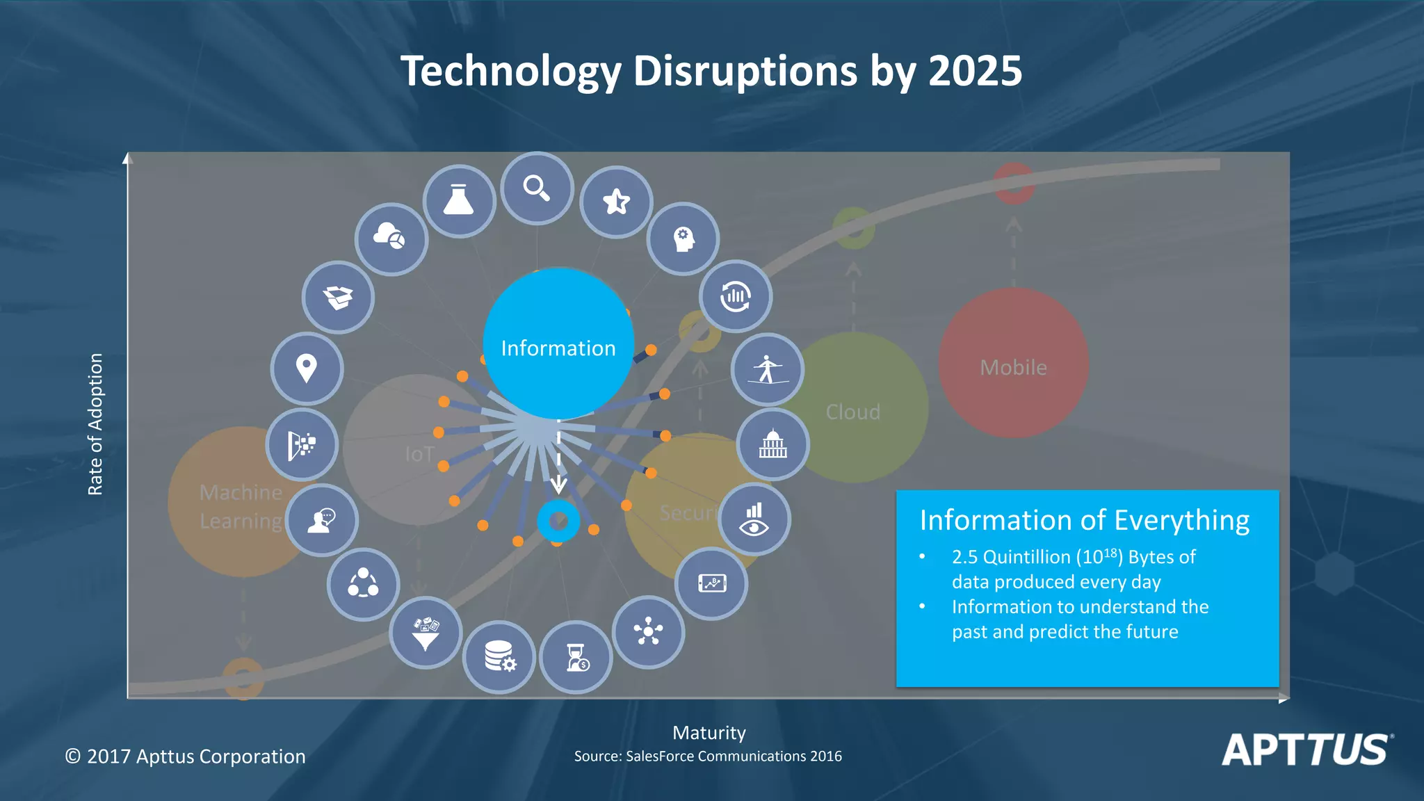 Security
Information
Machine
Learning
IoT
Mobile
Cloud
Maturity
RateofAdoption
• 2.5 Quintillion (1018) Bytes of
data produced every day
• Information to understand the
past and predict the future
Information of Everything
Information
Technology Disruptions by 2025
© 2017 Apttus Corporation Source: SalesForce Communications 2016
 