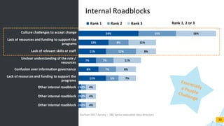 © 2017 Blueocean Market Intelligence
1%
1%
1%
11%
8%
7%
11%
12%
24%
2%
2%
2%
5%
7%
7%
12%
8%
15%
4%
4%
4%
7%
8%
11%
8%
11%
16%
10
Internal Roadblocks
Culture challenges to accept change
Lack of resources and funding to support the
programs
Lack of relevant skills or staff
Unclear understanding of the role /
resources
Confusion over information governance
Lack of resources and funding to support the
programs
Other internal roadblock
Other internal roadblock
Other internal roadblock
Gartner 2017 Survey – 180 Senior executive data directors
Rank 1 Rank 2 Rank 3 Rank 1, 2 or 3
 