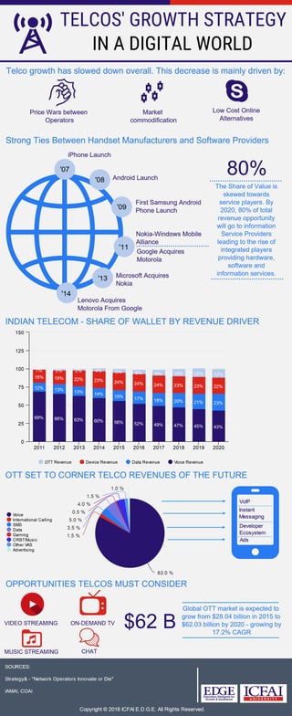 Telcos' Growth Strategy in a Digital World