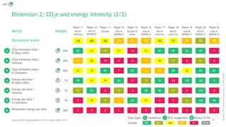 19
Copyright
©
2021
by
Boston
Consulting
Group.
All
rights
reserved.
Dimension 2: CO2e and energy intensity (2/2)
Metric W...