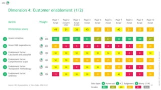 24
Copyright
©
2021
by
Boston
Consulting
Group.
All
rights
reserved.
Dimension 4: Customer enablement (1/2)
Metric Weight
...