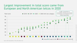 7
Copyright
©
2021
by
Boston
Consulting
Group.
All
rights
reserved.
Largest improvement in total score came from
European ...