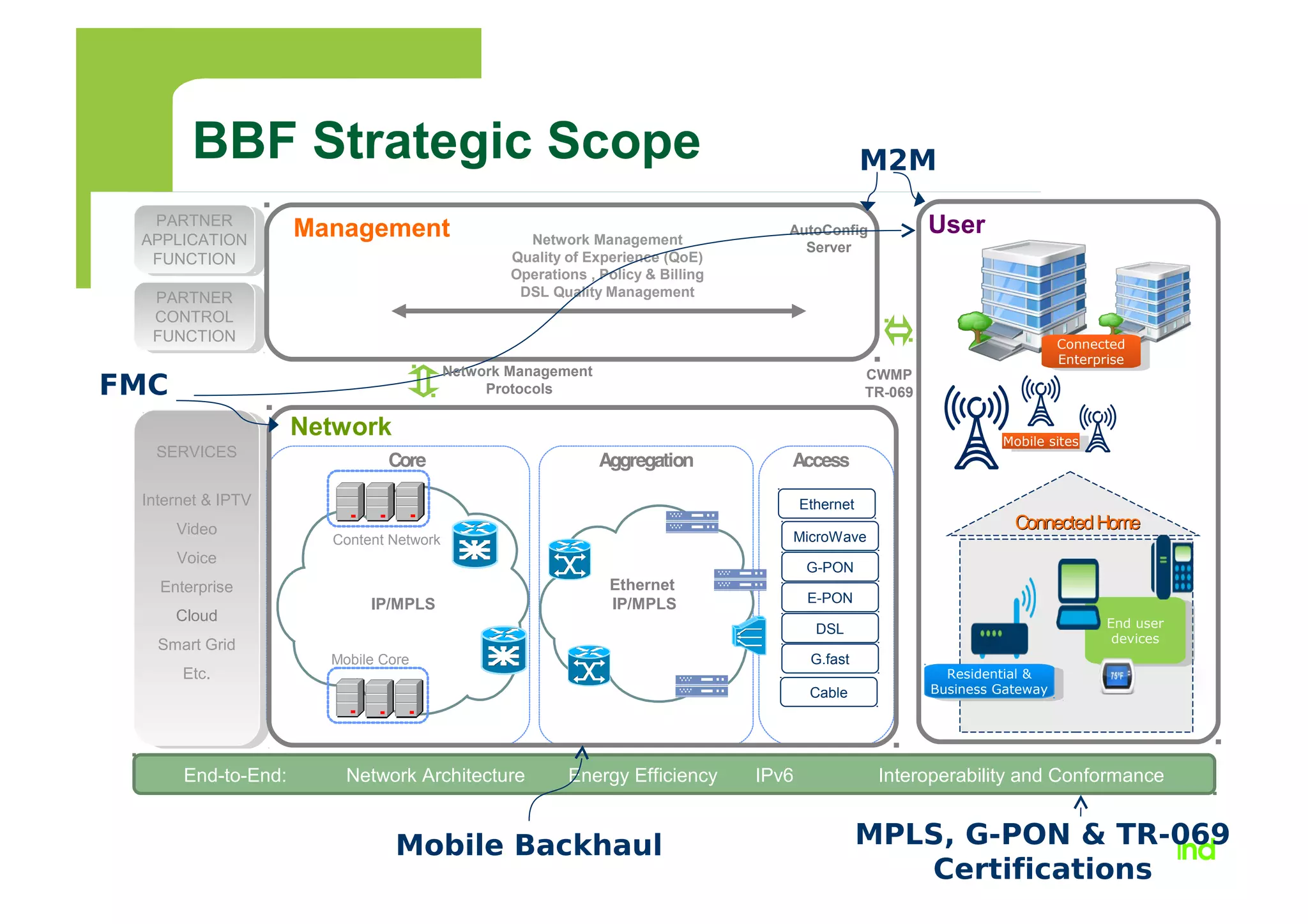 M2M
PARTNER
APPLICATION
FUNCTION
PARTNER
APPLICATION
FUNCTION
PARTNER
CONTROL
FUNCTION
PARTNER
CONTROL
FUNCTION
Network Management
Quality of Experience (QoE)
Operations , Policy & Billing
DSL Quality Management
AutoConfig
Server
Management
CWMP
TR-069
Aggregation
Content Network
Core Access
Mobile Core
G-PON
E-PON
DSL
End-to-End: Network Architecture Energy Efficiency IPv6 Interoperability and Conformance
Ethernet
IP/MPLS
Network
IP/MPLS
User
End user
devices
End user
devices
Residential &
Business Gateway
Residential &
Business Gateway
ConnectedHomeConnectedHome
SERVICES
Internet & IPTV
Video
Voice
Enterprise
Cloud
Smart Grid
Etc.
SERVICES
Internet & IPTV
Video
Voice
Enterprise
Cloud
Smart Grid
Etc.
MicroWave
G.fast
Mobile Backhaul
FMC
MPLS, G-PON & TR-069
Certifications
Network Management
Protocols
Mobile sitesMobile sites
Connected
Enterprise
Connected
Enterprise
Ethernet
Cable
BBF Strategic Scope
 