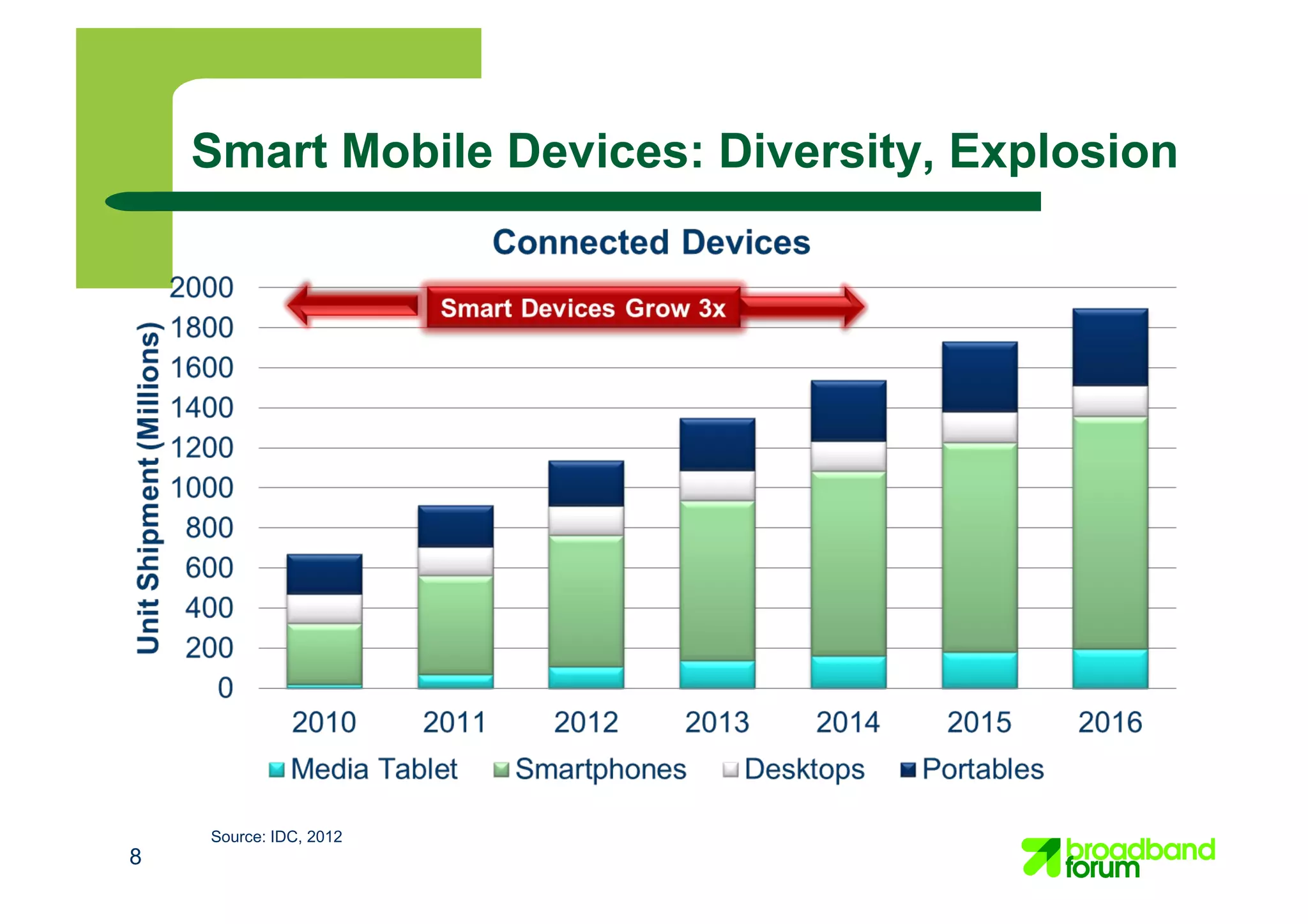 Smart Mobile Devices: Diversity, Explosion
8
Source: IDC, 2012
8
 