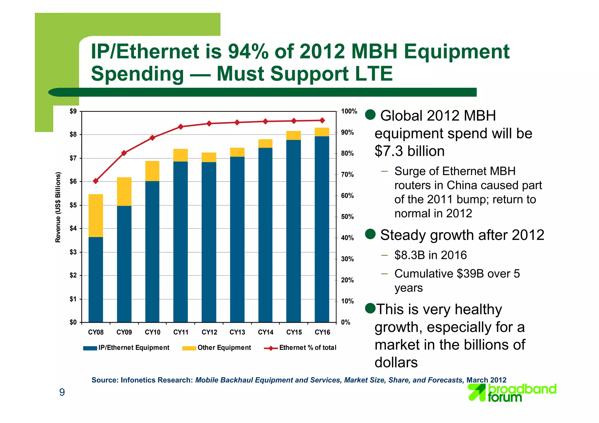 $0
$1
$2
$3
$4
$5
$6
$7
$8
$9
CY08 CY09 CY10 CY11 CY12 CY13 CY14 CY15 CY16
Revenue(US$Billions)
0%
10%
20%
30%
40%
50%
60%
70%
80%
90%
100%
IP/Ethernet Equipment Other Equipment Ethernet % of total
IP/Ethernet is 94% of 2012 MBH Equipment
Spending — Must Support LTE
● Global 2012 MBH
equipment spend will be
$7.3 billion
– Surge of Ethernet MBH
routers in China caused part
of the 2011 bump; return to
normal in 2012
● Steady growth after 2012
– $8.3B in 2016
– Cumulative $39B over 5
years
●This is very healthy
growth, especially for a
market in the billions of
dollars
Source: Infonetics Research: Mobile Backhaul Equipment and Services, Market Size, Share, and Forecasts, March 2012
9
 