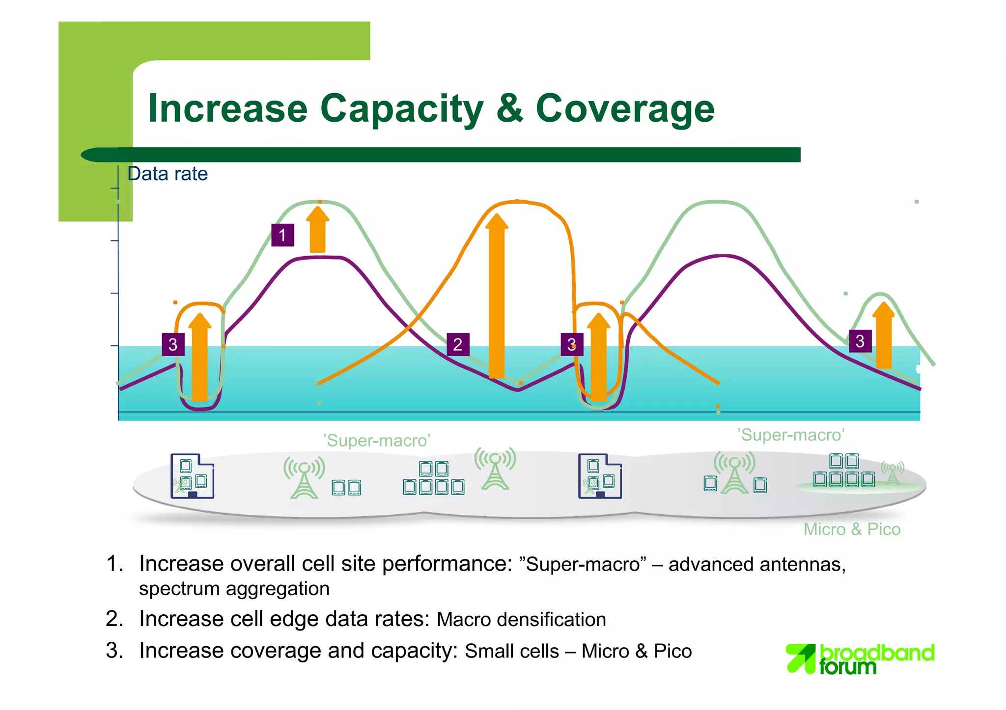 Data rate
Increase Capacity & Coverage
’Super-macro’
Micro & Pico
’Super-macro’
3
1
2 3 3
1. Increase overall cell site performance: ”Super-macro” – advanced antennas,
spectrum aggregation
2. Increase cell edge data rates: Macro densification
3. Increase coverage and capacity: Small cells – Micro & Pico
 