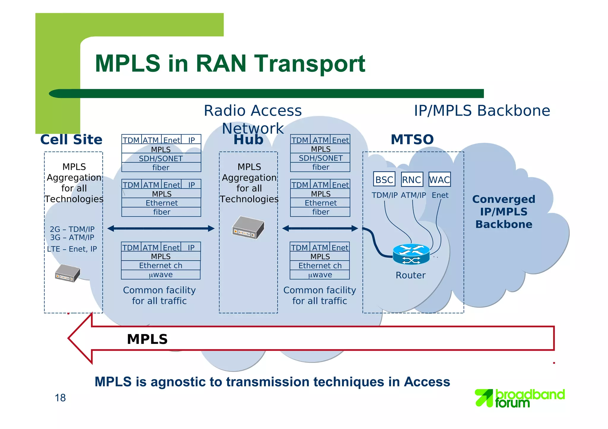 18
IP/MPLS BackboneRadio Access
Network
MPLS in RAN Transport
HubCell Site
2G – TDM/IP
3G – ATM/IP
MPLS
MTSO
Converged
IP/MPLS
Backbone
TDM/IP ATM/IP Enet
BSC RNC WAC
Router
TDM ATM
MPLS
Ethernet ch
µwave
Enet
TDM ATM
MPLS
Ethernet
fiber
Enet
TDM ATM
MPLS
SDH/SONET
fiber
Enet
Common facility
for all traffic
TDM
MPLS
Ethernet ch
µwave
Enet
TDM
MPLS
Ethernet
fiber
Enet
TDM
MPLS
SDH/SONET
fiber
Enet
Common facility
for all traffic
IP
IP
ATM
ATM
IPATM
MPLS
Aggregation
for all
Technologies
MPLS
Aggregation
for all
Technologies
MPLS is agnostic to transmission techniques in Access
LTE – Enet, IP
 