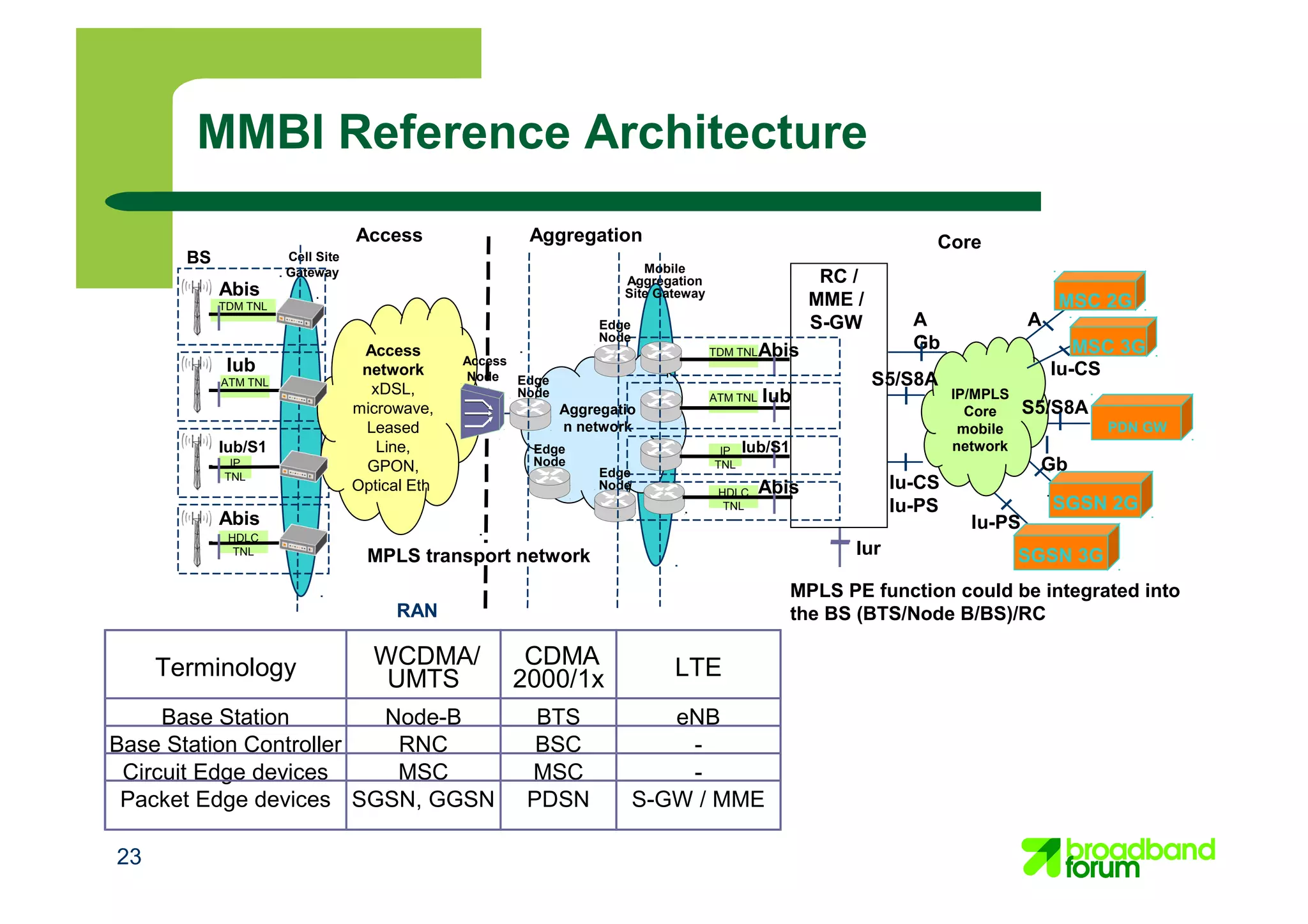 23
MMBI Reference Architecture
Terminology WCDMA/
UMTS
CDMA
2000/1x LTE
Base Station Node-B BTS eNB
Base Station Controller RNC BSC -
Circuit Edge devices MSC MSC -
Packet Edge devices SGSN, GGSN PDSN S-GW / MME
 
HDLC
TNL
HDLC
TNL
Mobile
Aggregation
Site Gateway
IP
TNL
ATM TNL
TDM TNL
IP
TNL
ATM TNL
TDM TNL
Aggregatio
n network
BS
Access Aggregation
Access
network
xDSL,
microwave,
Leased
Line,
GPON,
Optical Eth
Access
Node
Cell Site
Gateway
Edge
Node IP/MPLS
Core
mobile
network
Core
Iur
Abis
A
Iub
Iub/S1
Iub
RC /
MME /
S-GW
Iu-CS
Iu-PS
MPLS transport network
Gb
Iu-PS
Iu-CS
A
GbAbis MSC 3G
SGSN 3G
SGSN 2G
MSC 2G
Abis
Abis
Edge
Node
Edge
Node
Edge
Node
Iub/S1
S5/S8A
MPLS PE function could be integrated into
the BS (BTS/Node B/BS)/RC
PDN GW
S5/S8A
RAN
 