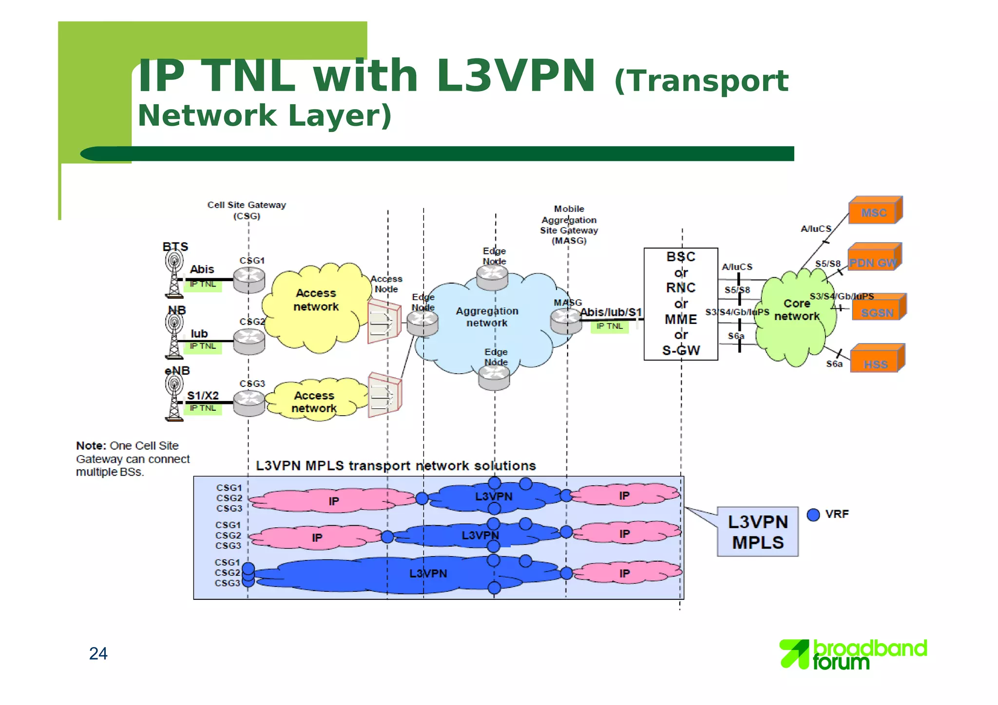 IP TNL with L3VPN (Transport
Network Layer)
24
 
