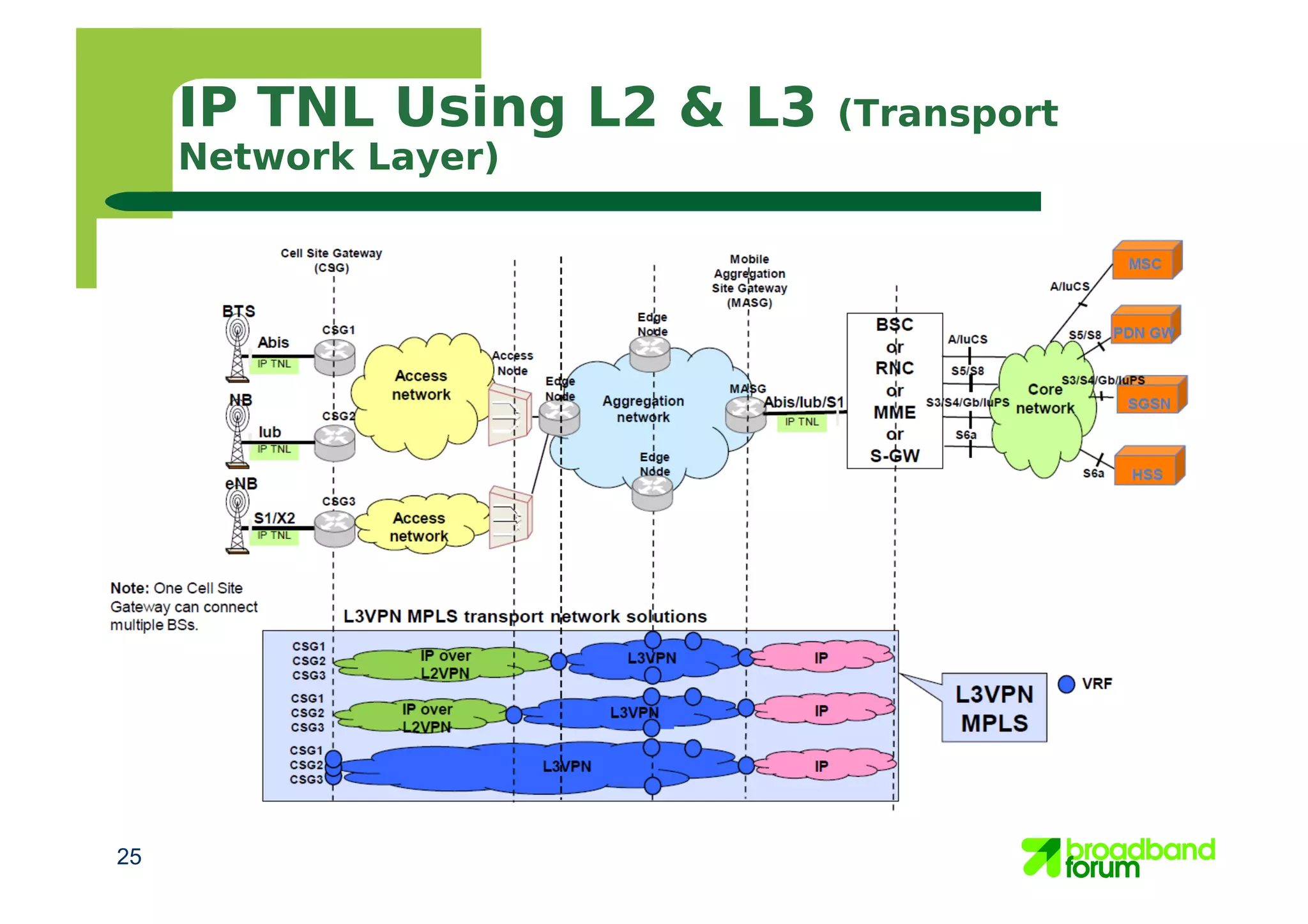 IP TNL Using L2 & L3 (Transport
Network Layer)
25
 