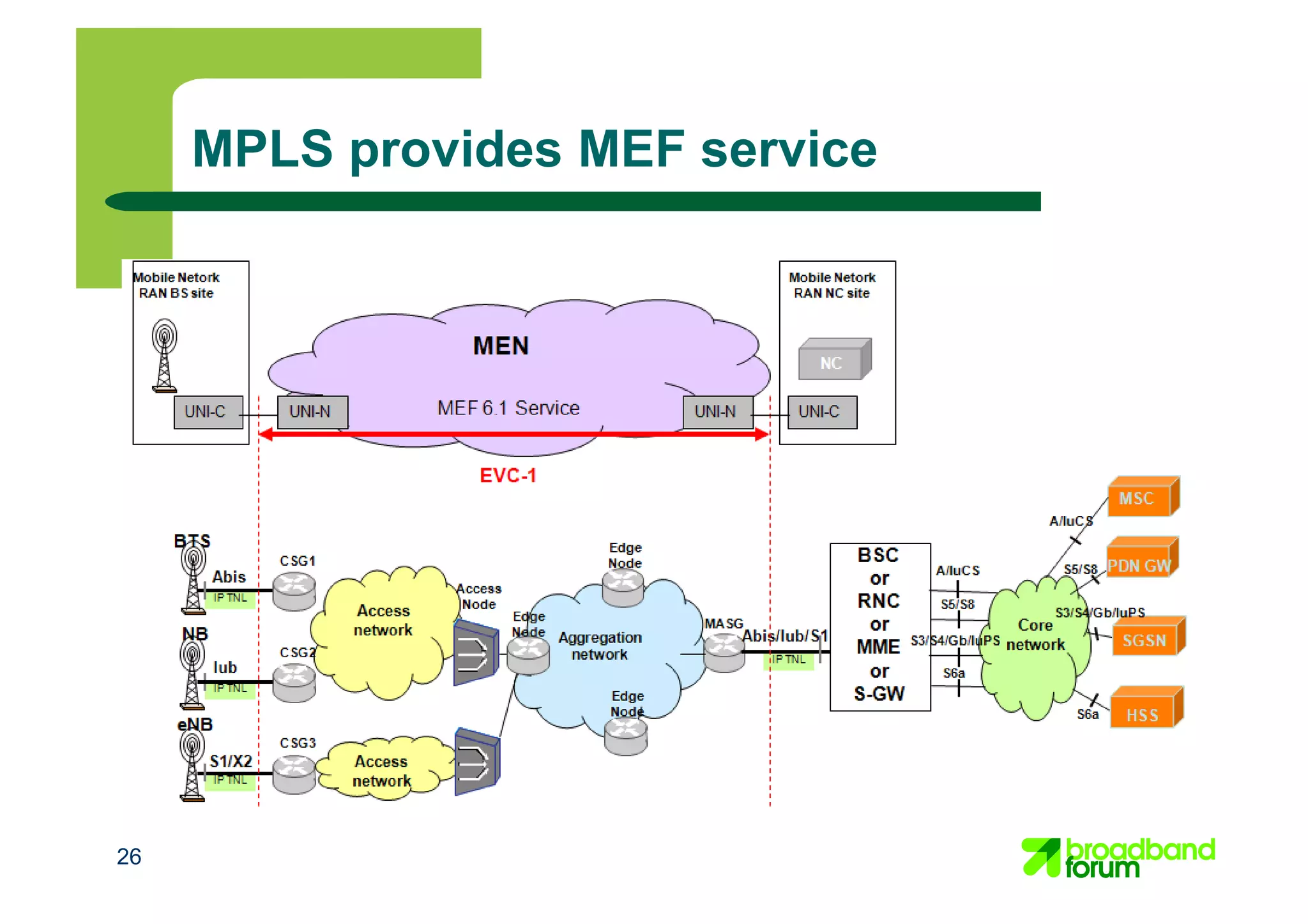 MPLS provides MEF service
26
 