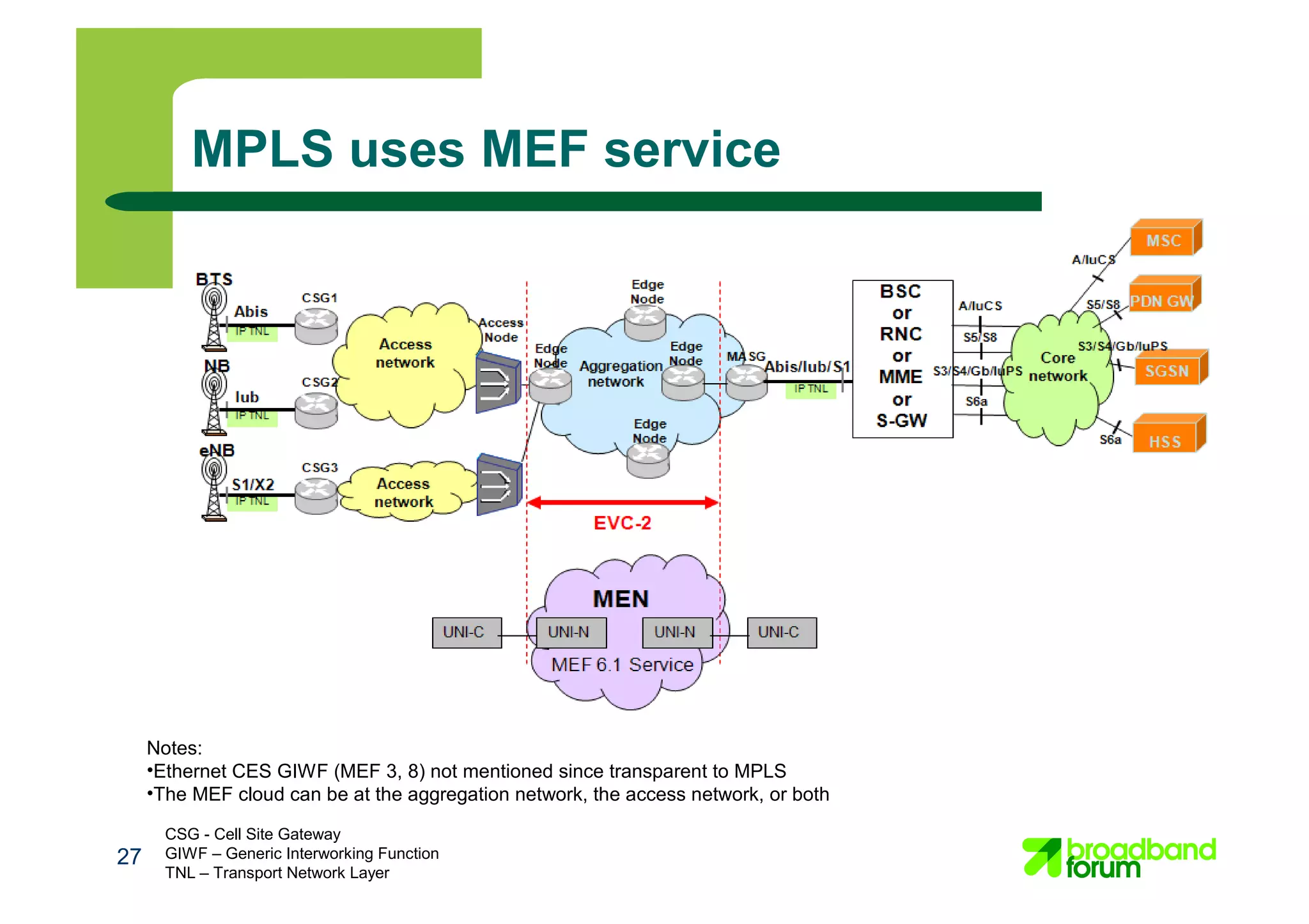 MPLS uses MEF service
CSG - Cell Site Gateway
GIWF – Generic Interworking Function
TNL – Transport Network Layer
27
Notes:
•Ethernet CES GIWF (MEF 3, 8) not mentioned since transparent to MPLS
•The MEF cloud can be at the aggregation network, the access network, or both
 