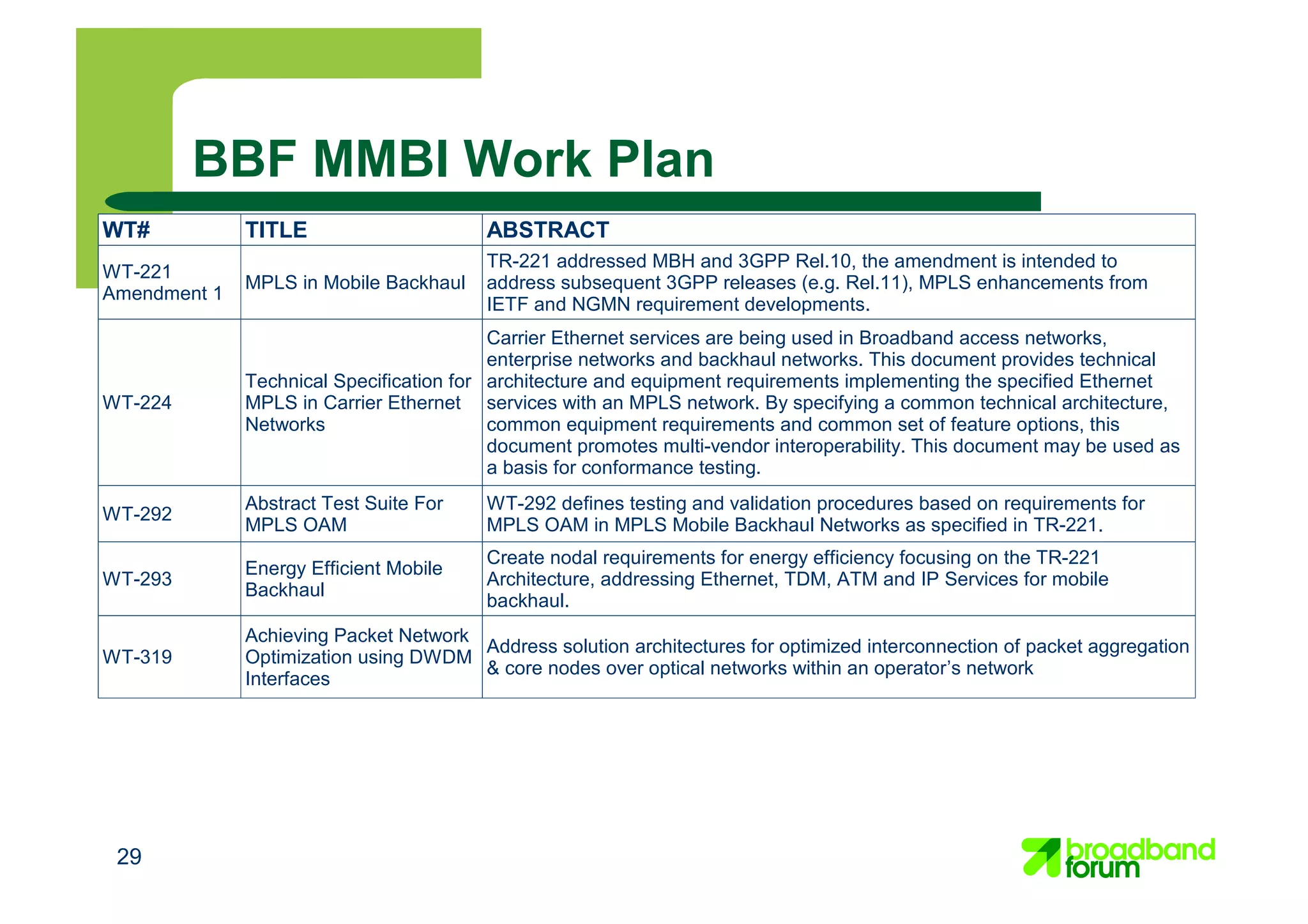 BBF MMBI Work Plan
WT# TITLE ABSTRACT
WT-221
Amendment 1
MPLS in Mobile Backhaul
TR-221 addressed MBH and 3GPP Rel.10, the amendment is intended to
address subsequent 3GPP releases (e.g. Rel.11), MPLS enhancements from
IETF and NGMN requirement developments.
WT-224
Technical Specification for
MPLS in Carrier Ethernet
Networks
Carrier Ethernet services are being used in Broadband access networks,
enterprise networks and backhaul networks. This document provides technical
architecture and equipment requirements implementing the specified Ethernet
services with an MPLS network. By specifying a common technical architecture,
common equipment requirements and common set of feature options, this
document promotes multi-vendor interoperability. This document may be used as
a basis for conformance testing.
WT-292
Abstract Test Suite For
MPLS OAM
WT-292 defines testing and validation procedures based on requirements for
MPLS OAM in MPLS Mobile Backhaul Networks as specified in TR-221.
WT-293
Energy Efficient Mobile
Backhaul
Create nodal requirements for energy efficiency focusing on the TR-221
Architecture, addressing Ethernet, TDM, ATM and IP Services for mobile
backhaul.
WT-319
Achieving Packet Network
Optimization using DWDM
Interfaces
Address solution architectures for optimized interconnection of packet aggregation
& core nodes over optical networks within an operator’s network
29
 