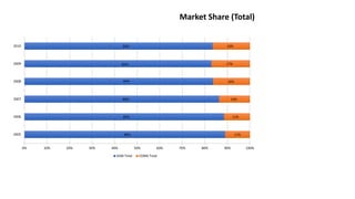89%
89%
86%
84%
83%
84%
11%
11%
14%
16%
17%
16%
0% 10% 20% 30% 40% 50% 60% 70% 80% 90% 100%
2005
2006
2007
2008
2009
2010
GSM Total CDMA Total
Market Share (Total)
 