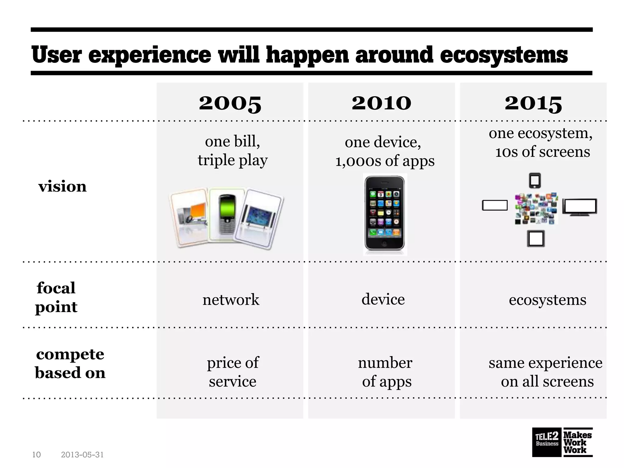User experience will happen around ecosystems
2013-05-3110 2013-05-3110
201520102005
one bill,
triple play
one device,
1,000s of apps
vision
focal
point
compete
based on
price of
service
number
of apps
network device
one ecosystem,
10s of screens
ecosystems
same experience
on all screens
 