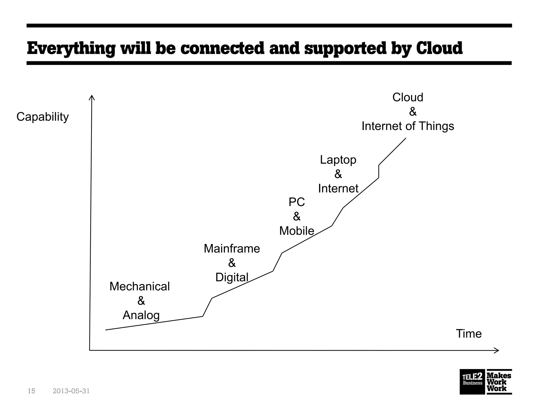 Everything will be connected and supported by Cloud
2013-05-3115
Capability
Time
Mechanical
&
Analog
Mainframe
&
Digital
PC
&
Mobile
Laptop
&
Internet
Cloud
&
Internet of Things
 